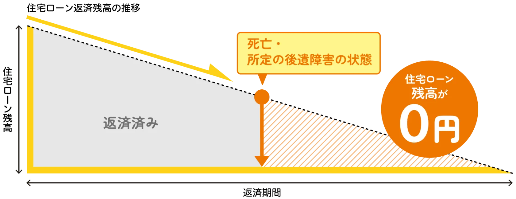 死亡・所定の後遺障害の状態に該当したら住宅ローン残高が0円