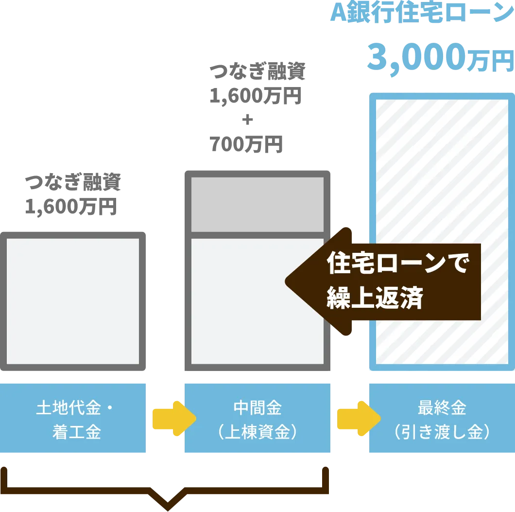 つなぎ融資を使う住宅ローン