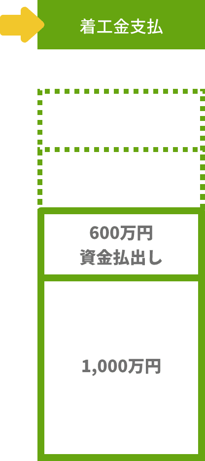 資金支払時期:着工金支払 / 必要資金（例）:1000万円+600万円資金払出し