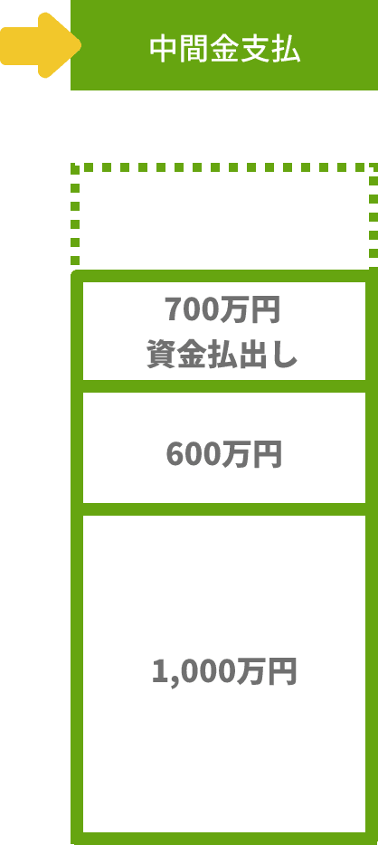 資金支払時期:中間金支払 / 必要資金（例）:1000万円+600万円+700万円資金払出し