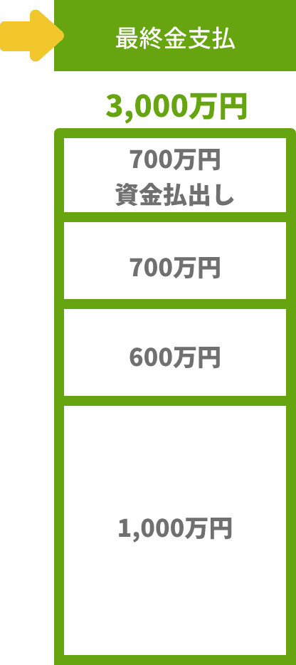 資金支払時期:最終金支払 / 必要資金（例）:1000万円+600万円+700万円+700万円資金払出し