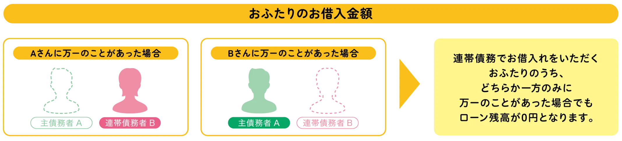 おふたりのお借入金額 : 主債務者Aさんに万一のことがあった場合、または連帯債務者Bさんに万一のことがあった場合、連帯債務でお借入れをいただくおふたりのうち、どちらか一方のみに万一のことがあった場合でもローン残高が0円となります。